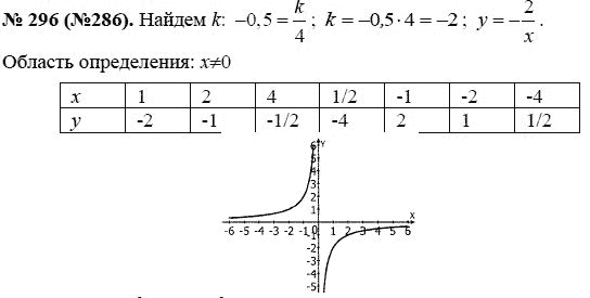 Ответ к задаче № 296 (286) - Ю.Н. Макарычев, гдз по алгебре 8 класс